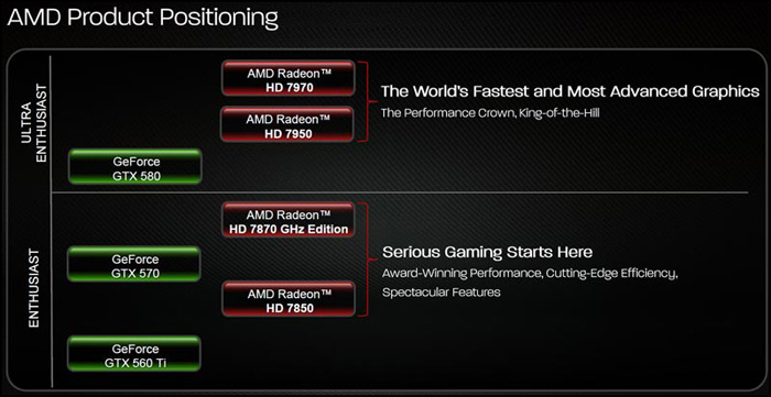 Текущее соотношение сил между продуктами AMD и NVIDIA